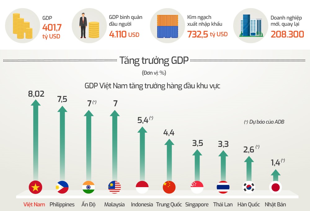 Kinh tế Việt Nam 2022 qua các con số