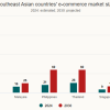 Vietnam e-commerce market 3rd largest in Southeast Asia