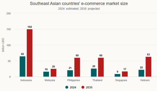 Vietnam e-commerce market 3rd largest in Southeast Asia