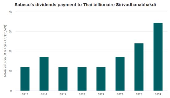 Thai investors get $1.3B dividends from Vietnamese companies