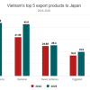 Vietnam agriculture exports to Japan soar 18%