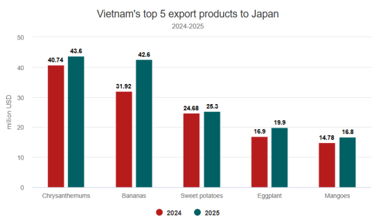 Vietnam agriculture exports to Japan soar 18%