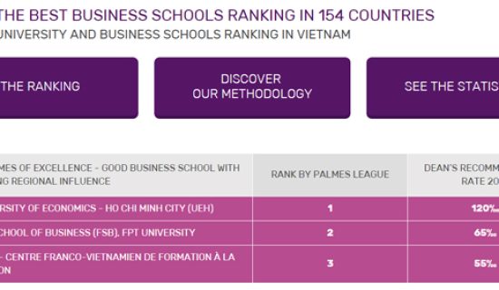 FSB vào Top 2 trường đào tạo kinh doanh Việt Nam