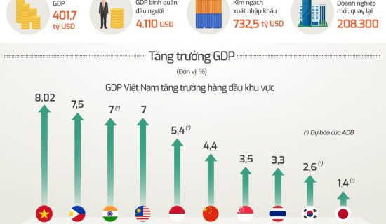 Kinh tế Việt Nam 2022 qua các con số