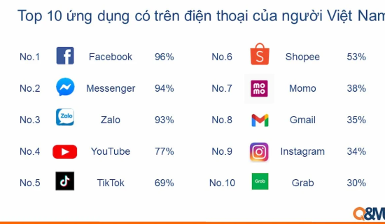 Những ứng dụng di động nào phổ biến nhất tại Việt Nam?