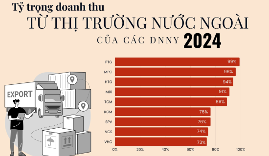 Các doanh nghiệp có tỷ trọng doanh thu xuất khẩu lớn nhất sàn chứng khoán